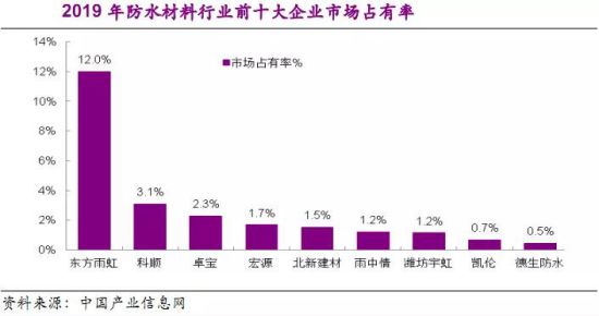從老舊小區(qū)改造，看防水市場未來格局 