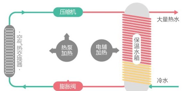 擁有一款海爾空氣能熱水器，安全便捷，高效節(jié)能