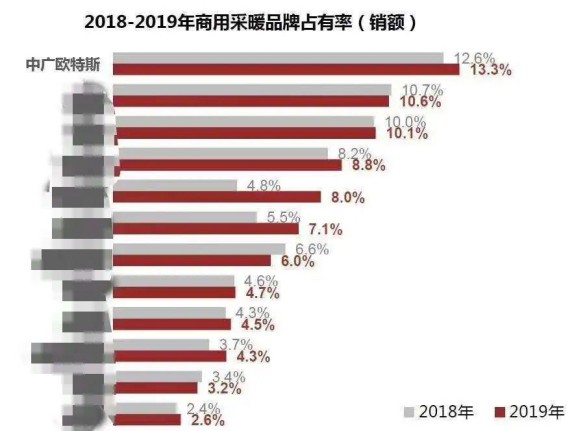 市場占有率快速增長，自身快速發(fā)展， 中廣歐特斯空氣能有何秘訣?