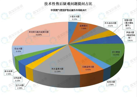 從售后大數(shù)據(jù)，看壁掛爐市場新變化！ 
