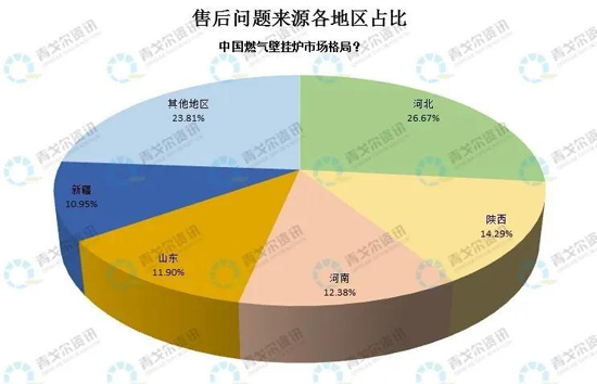 從售后大數(shù)據(jù)，看壁掛爐市場新變化！ 