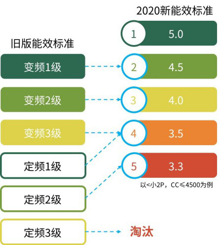 從此買新一級(jí)能效空調(diào)吧，電費(fèi)不貴又解暑