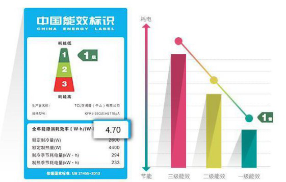 選購變頻空調(diào)或有貓膩，請(qǐng)看看這些參數(shù)
