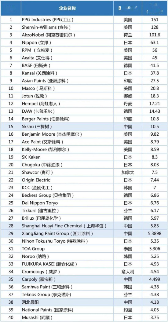 2020年世界涂料百?gòu)?qiáng)榜發(fā)布，中國(guó)24家涂企入圍