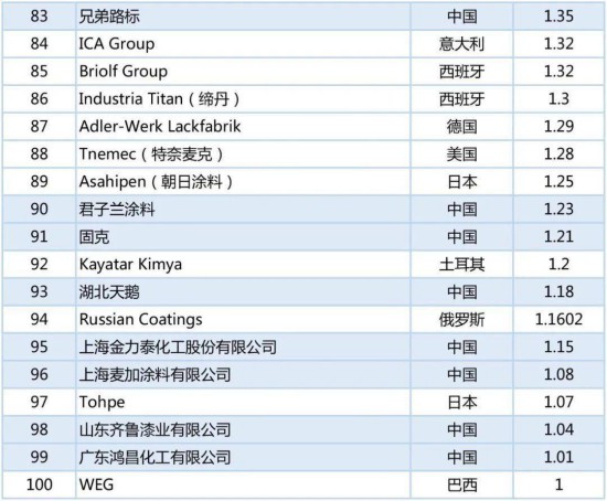 2020年世界涂料百?gòu)?qiáng)榜發(fā)布，中國(guó)24家涂企入圍