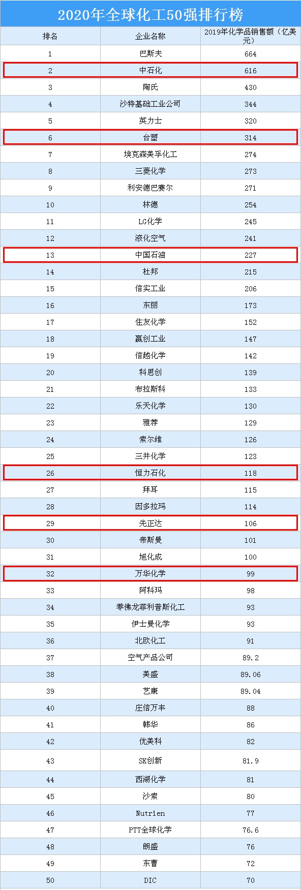 2020全球化工50強(qiáng)出爐！德中美成“三足鼎立”格局！