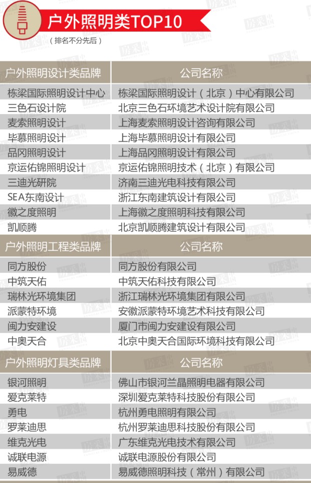 2020年百強房企室內(nèi)/戶外照明類TOP 10榜單公布！ 