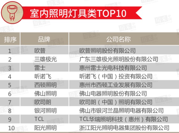 2020年百強房企室內(nèi)/戶外照明類TOP 10榜單公布！ 
