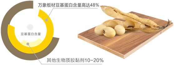 健康新主張 守護(hù)家的溫暖：萬象第三代豆基蛋白板材閃亮登場(chǎng)!